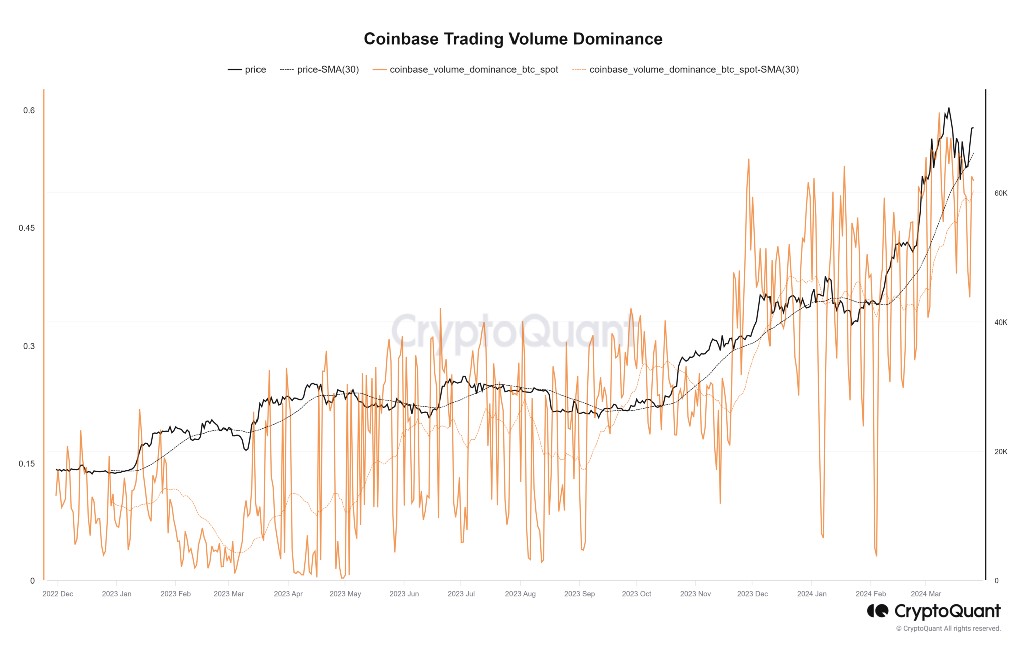 ETF推出后,大量比特币流入Coinbase Prime服务插图1 ETF推出后,大量比特币流入Coinbase Prime服务