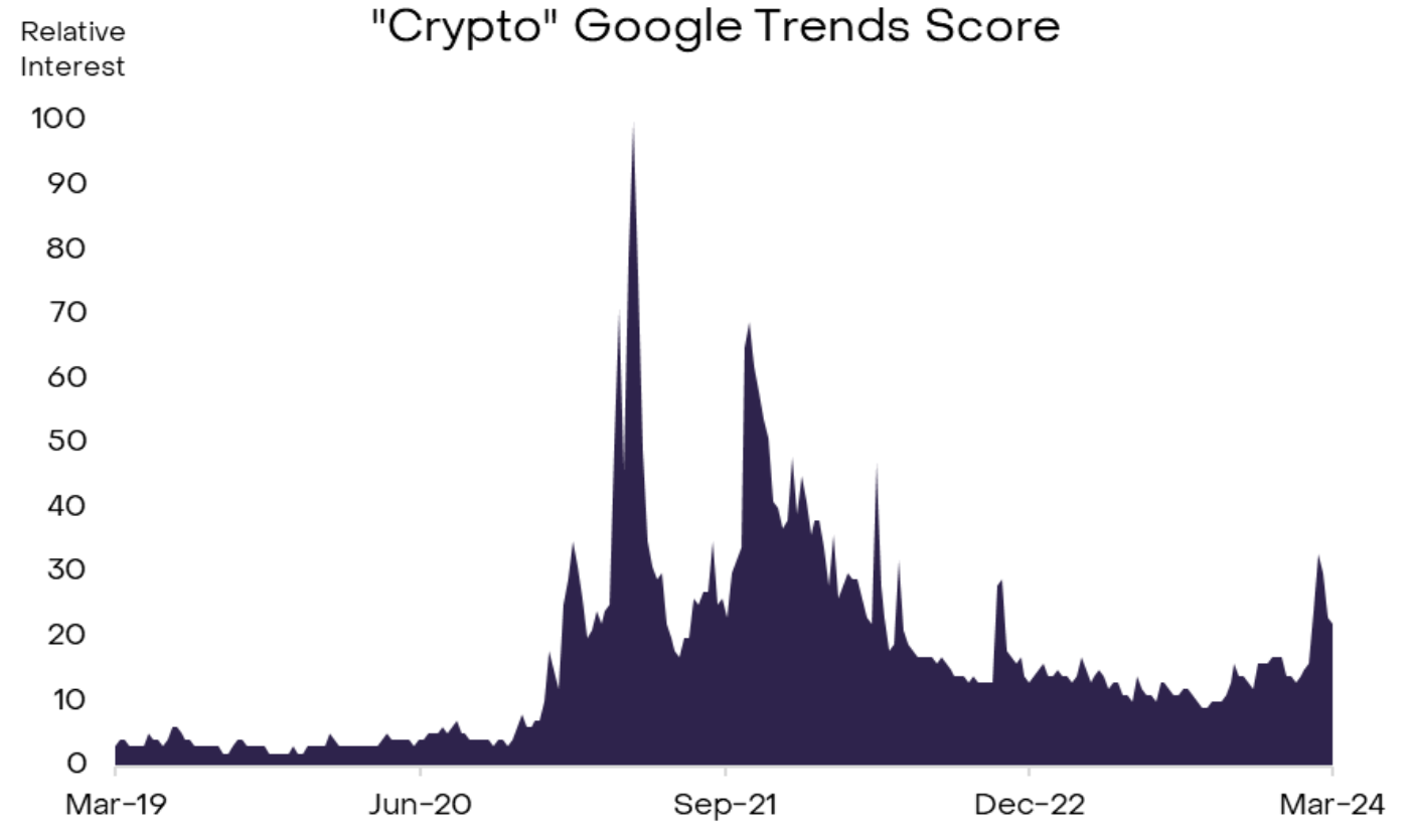 灰度报告称比特币目前正处于牛市中期插图4 灰度报告称比特币目前正处于牛市中期
