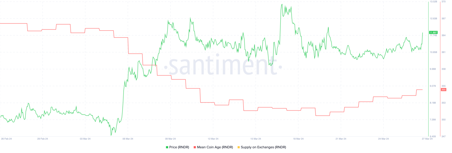 RNDR币价格准备好迎接新一轮的上涨了吗?插图 RNDR币价格准备好迎接新一轮的上涨了吗?
