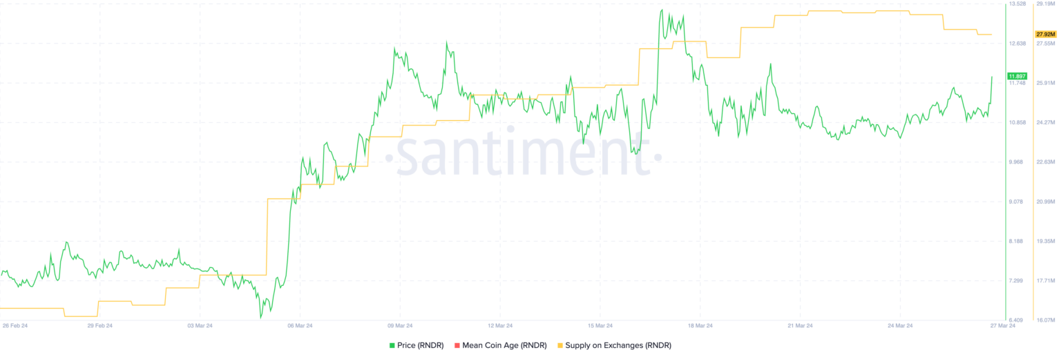RNDR币价格准备好迎接新一轮的上涨了吗?插图1 RNDR币价格准备好迎接新一轮的上涨了吗?