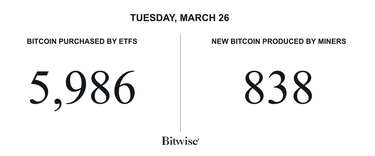 比特币ETF需求激增，超过供应量600%