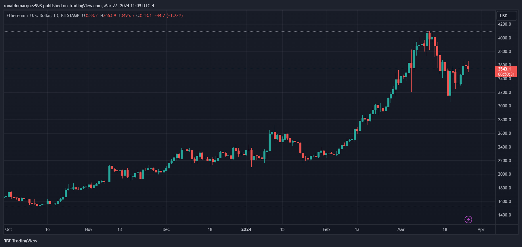 以太坊被CFTC指定为商品，引发与SEC监管冲突