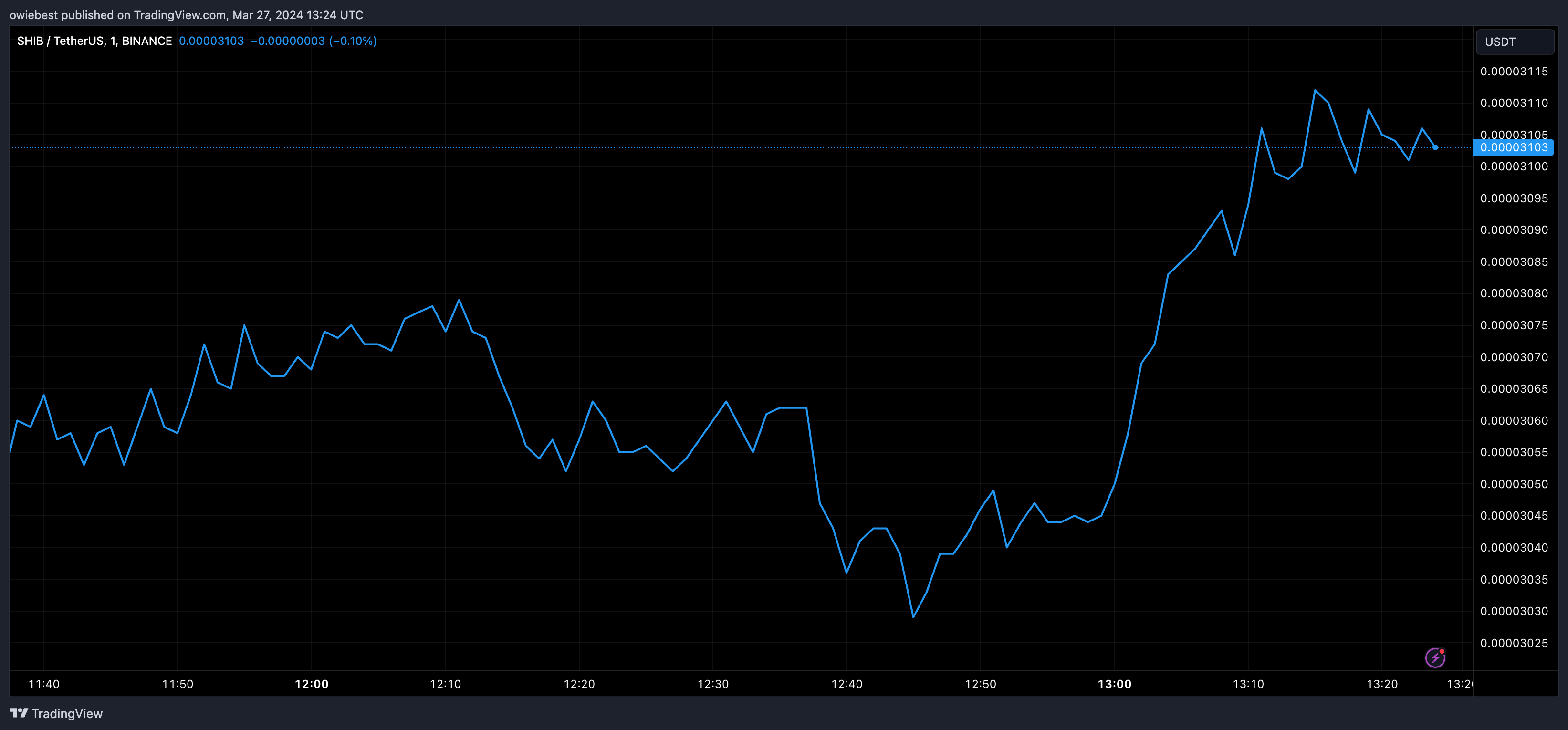 柴犬价格回升的情况下再次在主要交易所上市