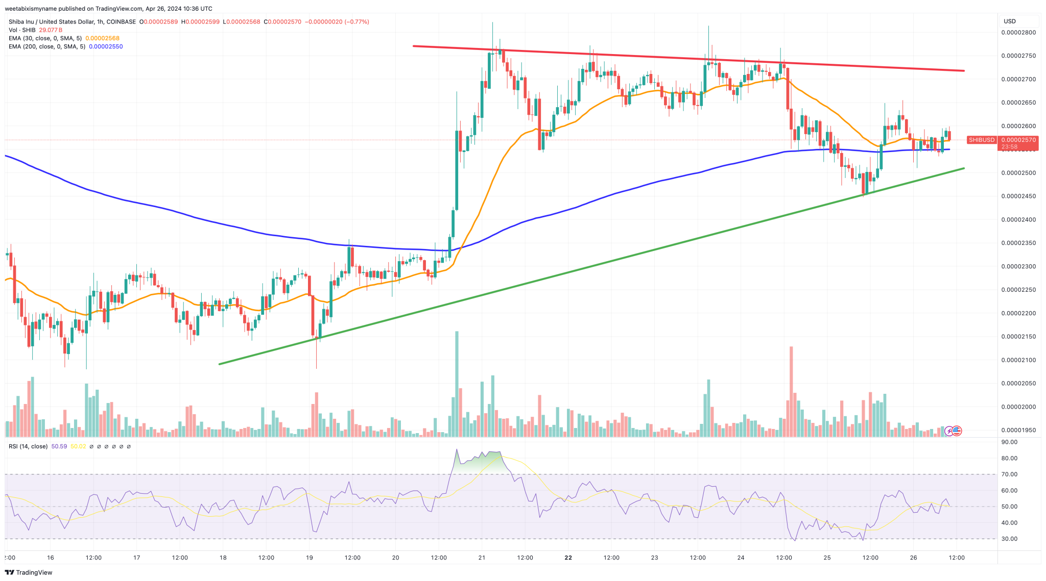 柴犬币价格预测:SHIB行情飙升至0.00002569美元插图1 柴犬币价格预测:SHIB行情飙升至0.00002569美元