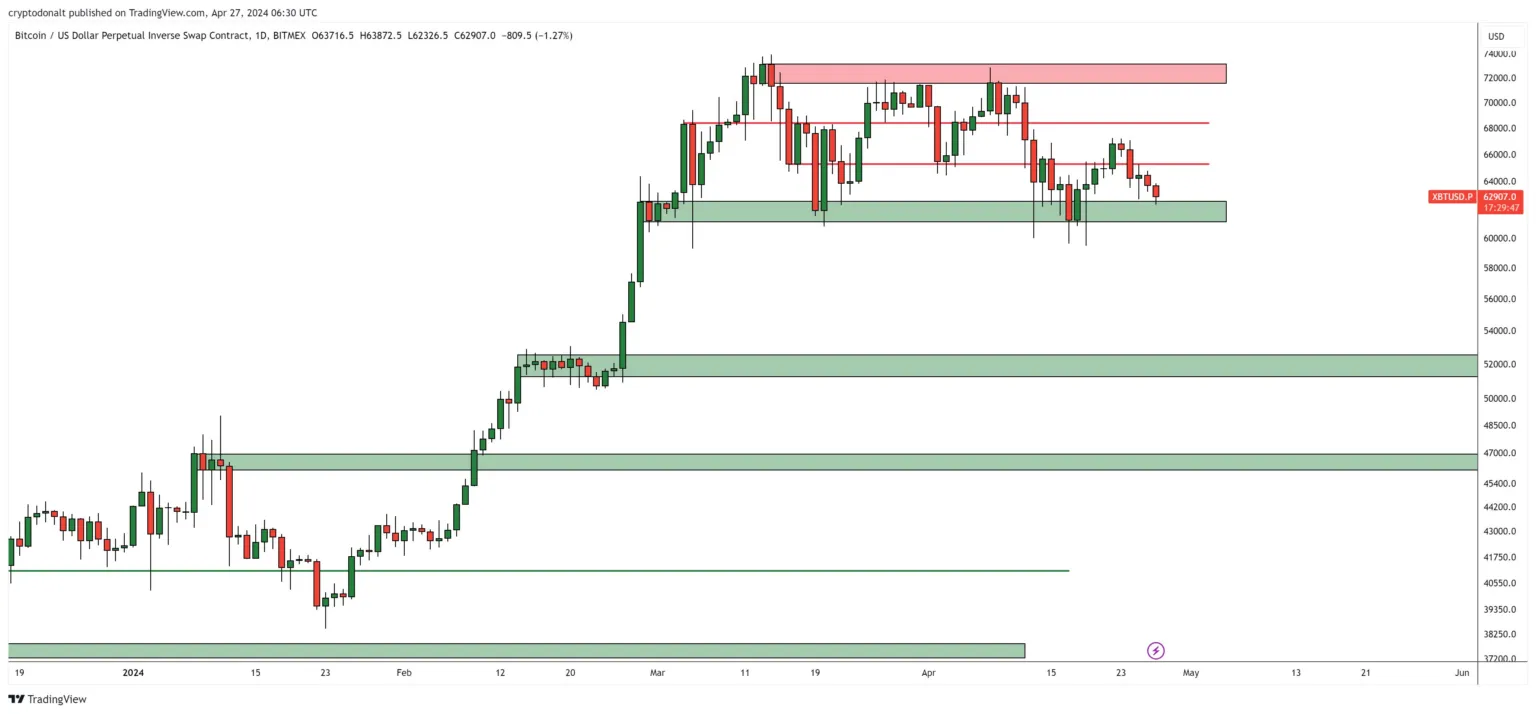 分析师称比特币行情已见顶并可能跌至42000美元