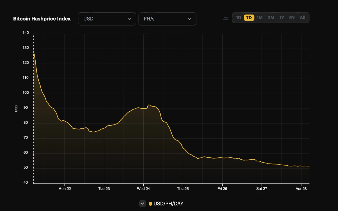 随着收益持续下降，比特币矿工面临的财务压力加剧