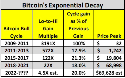 资深分析师Peter Brandt表示比特币价格可能已见顶，预计将跌至3万美元左右