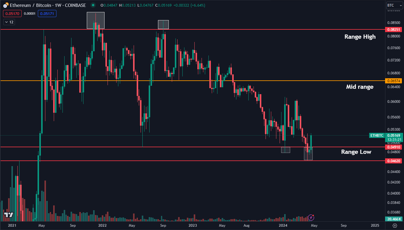 以太坊（ETH）能否在五月超越比特币（BTC）？