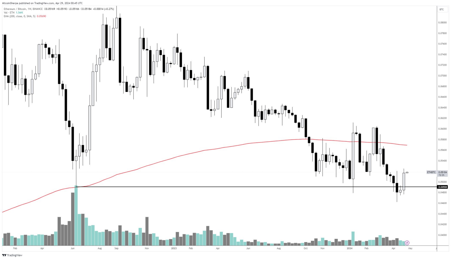以太坊（ETH）能否在五月超越比特币（BTC）？