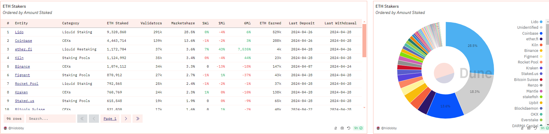 Lido Finance验证人数量突破100万，推动DeFi发展