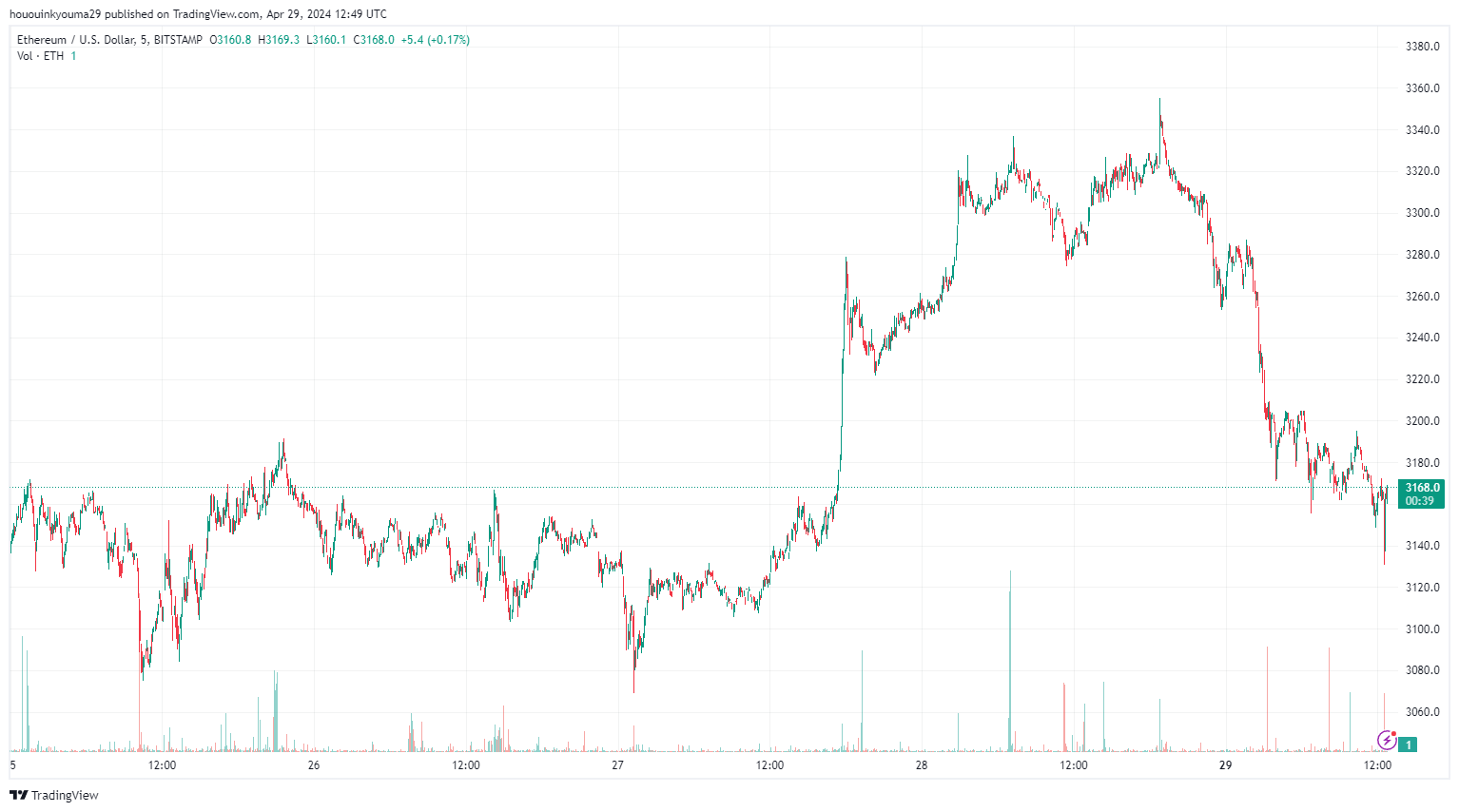 以太坊网络现在是6个月以来最便宜的：这意味着什么？