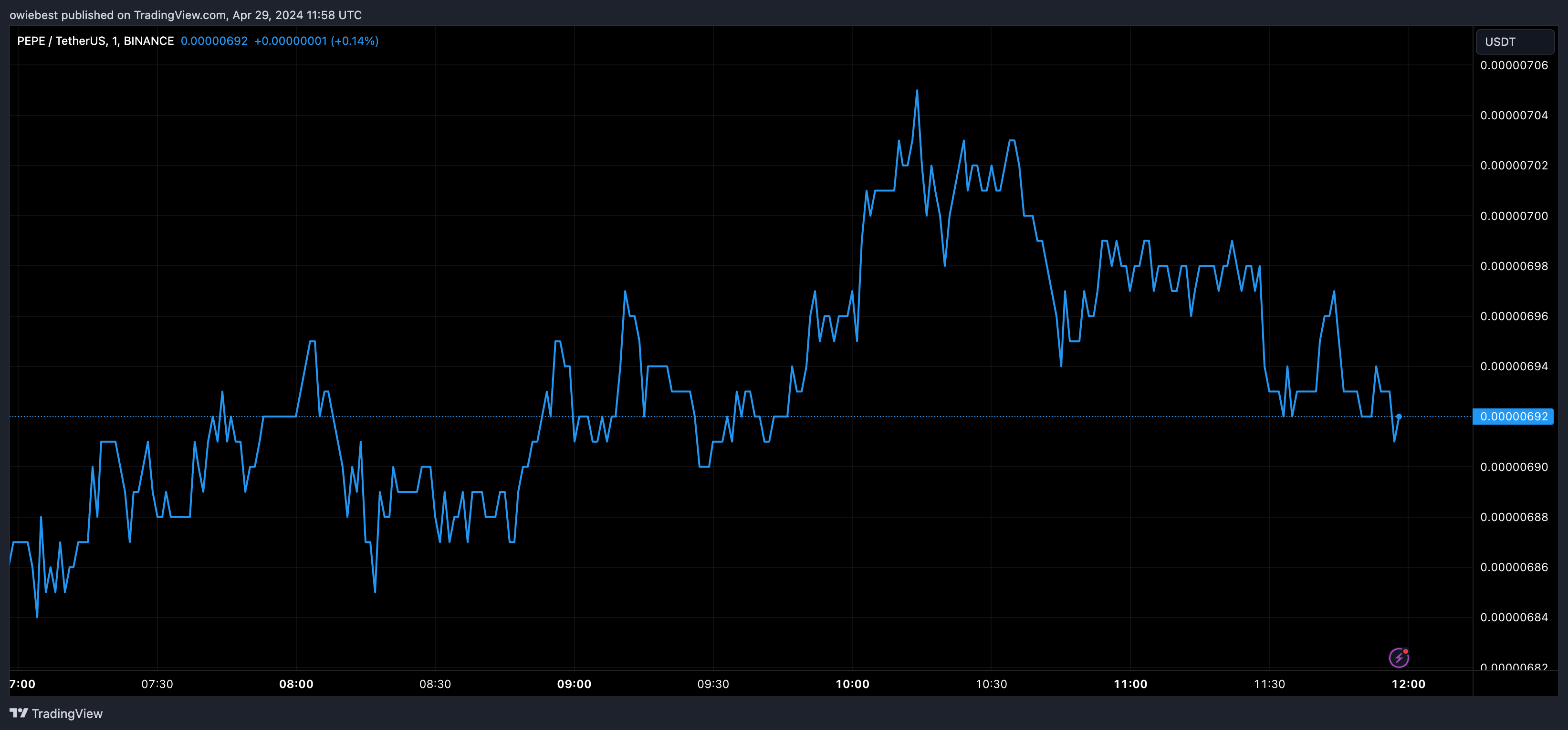 为什么PEPE币可以超越狗狗币和柴犬币?插图 为什么PEPE币可以超越狗狗币和柴犬币?