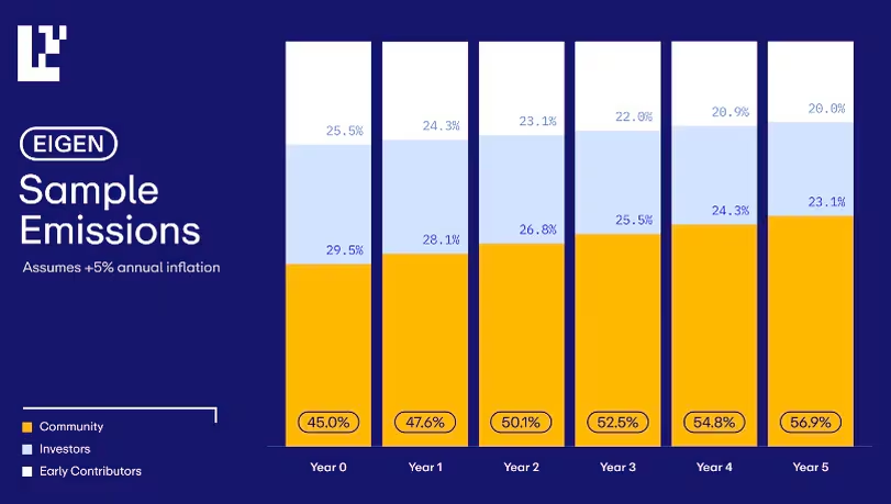EigenLayer在掀起重新抵押狂潮后，计划发布EIGEN代币