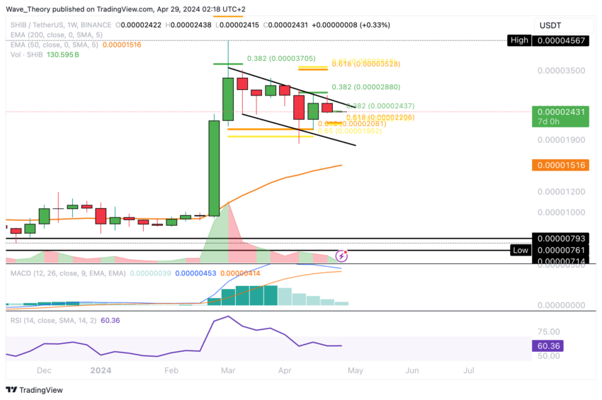 柴犬币SHIB价格继续调整，下一步是什么？