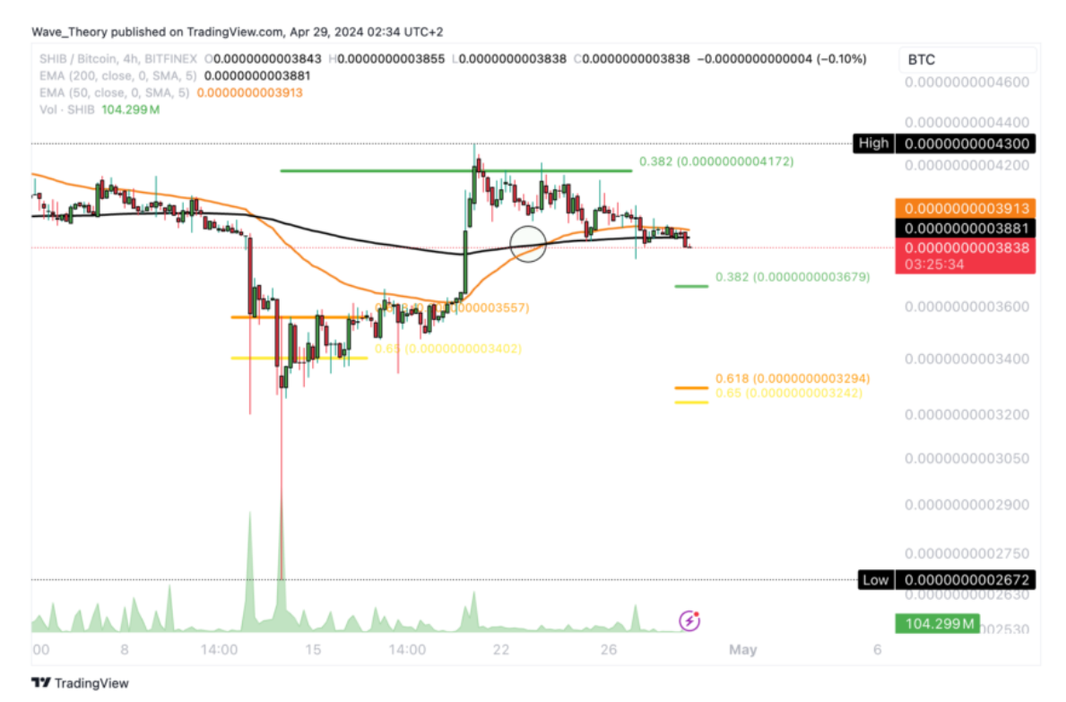 柴犬币SHIB价格继续调整，下一步是什么？