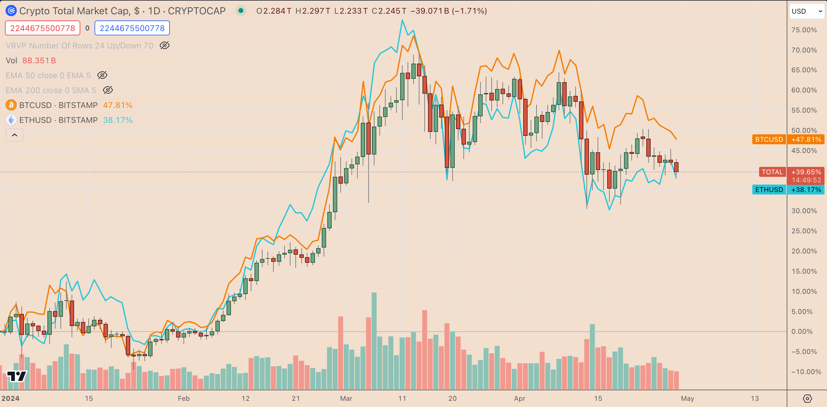 为什么今天加密货币市场下跌？