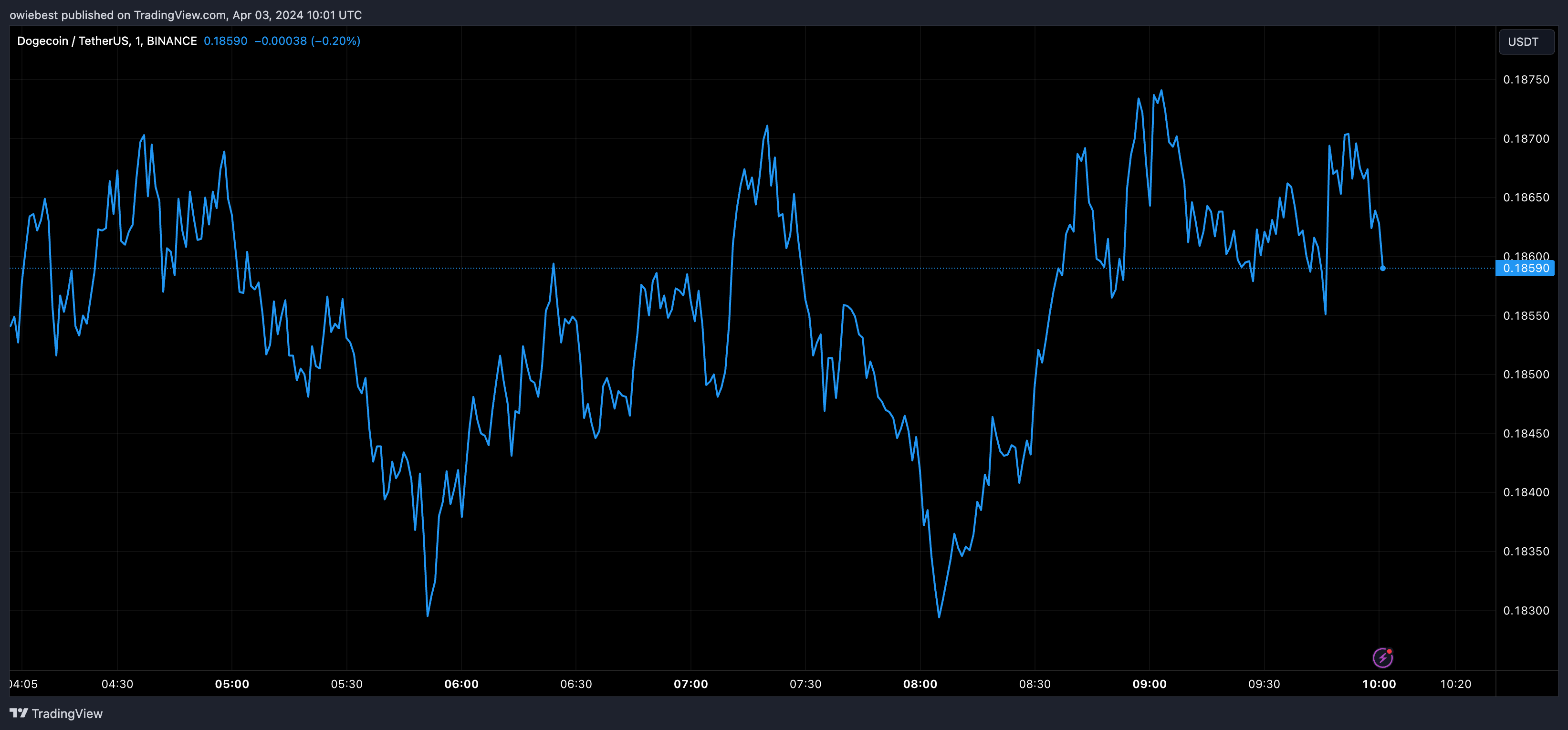 狗狗币积累已接近尾声,为何狗狗币价格能达到1美元插图 狗狗币积累已接近尾声,为何狗狗币价格能达到1美元