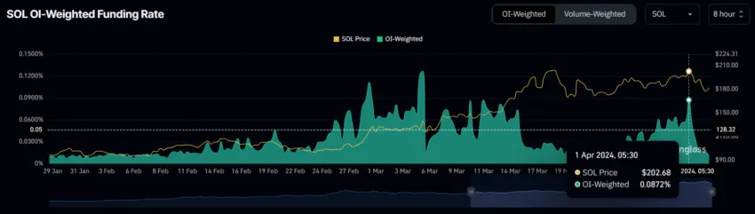 SOL币价格面临大幅回调的风险插图 SOL币价格面临大幅回调的风险