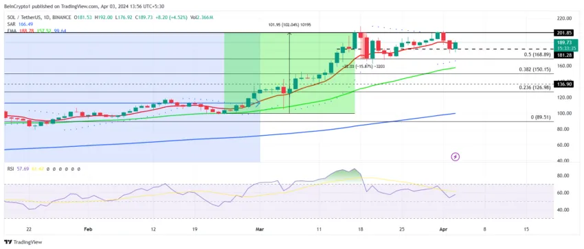 SOL币价格面临大幅回调的风险插图1 SOL币价格面临大幅回调的风险