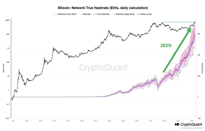 比特币算力再创新高,资金增加三倍插图 比特币算力再创新高,资金增加三倍