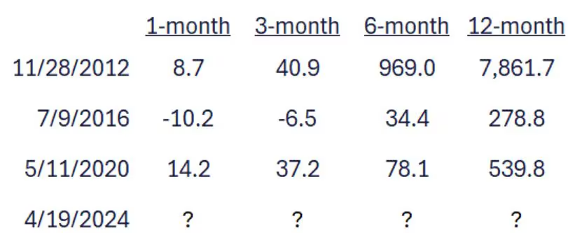 数据显示对冲基金看跌比特币的押注创历史新高插图1 数据显示对冲基金看跌比特币的押注创历史新高