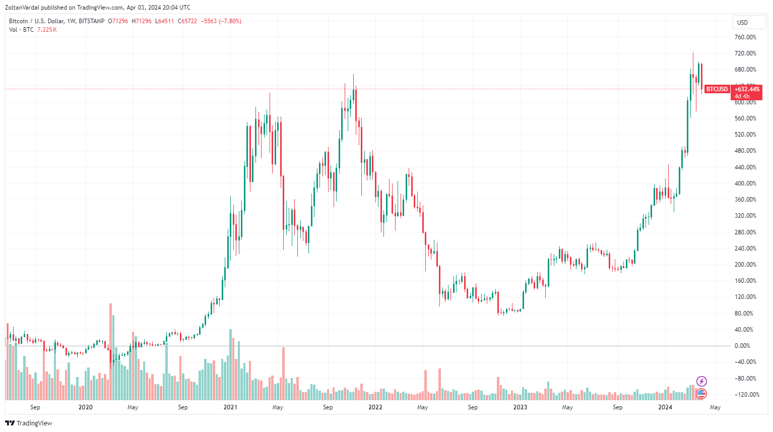 历史数据显示比特币价格2028年减半价格目标为43.5万美元插图 历史数据显示比特币价格2028年减半价格目标为43.5万美元