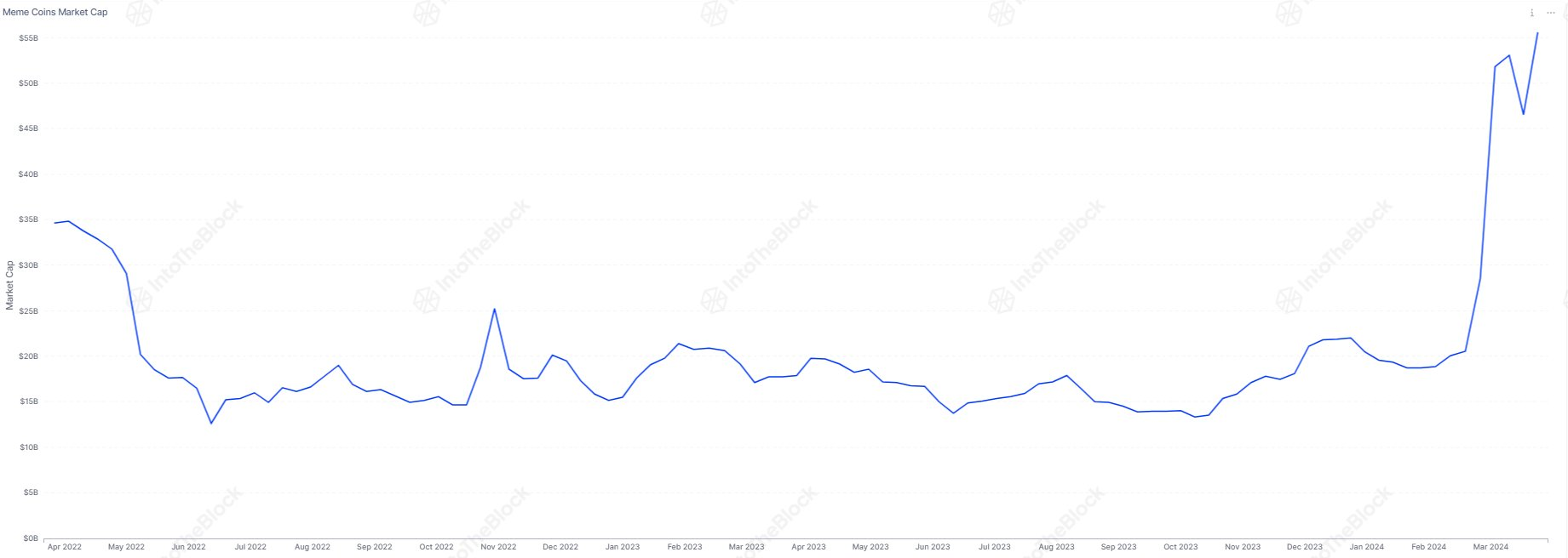 MEME币交易者和交易量上个月双双飙升