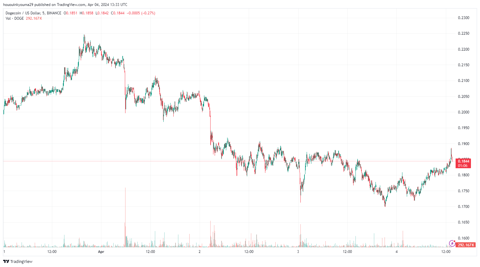 MEME币交易者和交易量上个月双双飙升