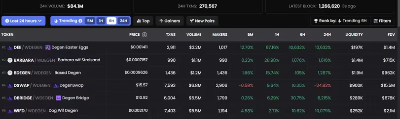 原生DEGEN币价格自发布以来已上涨500%插图 原生DEGEN币价格自发布以来已上涨500%