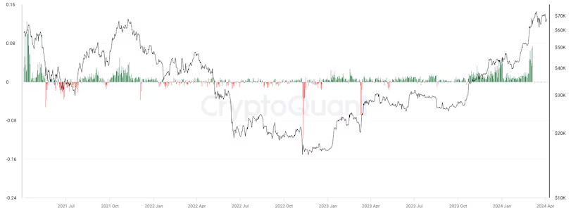 接近创纪录的高融资率表明比特币行情回调尚未结束插图 接近创纪录的高融资率表明比特币行情回调尚未结束