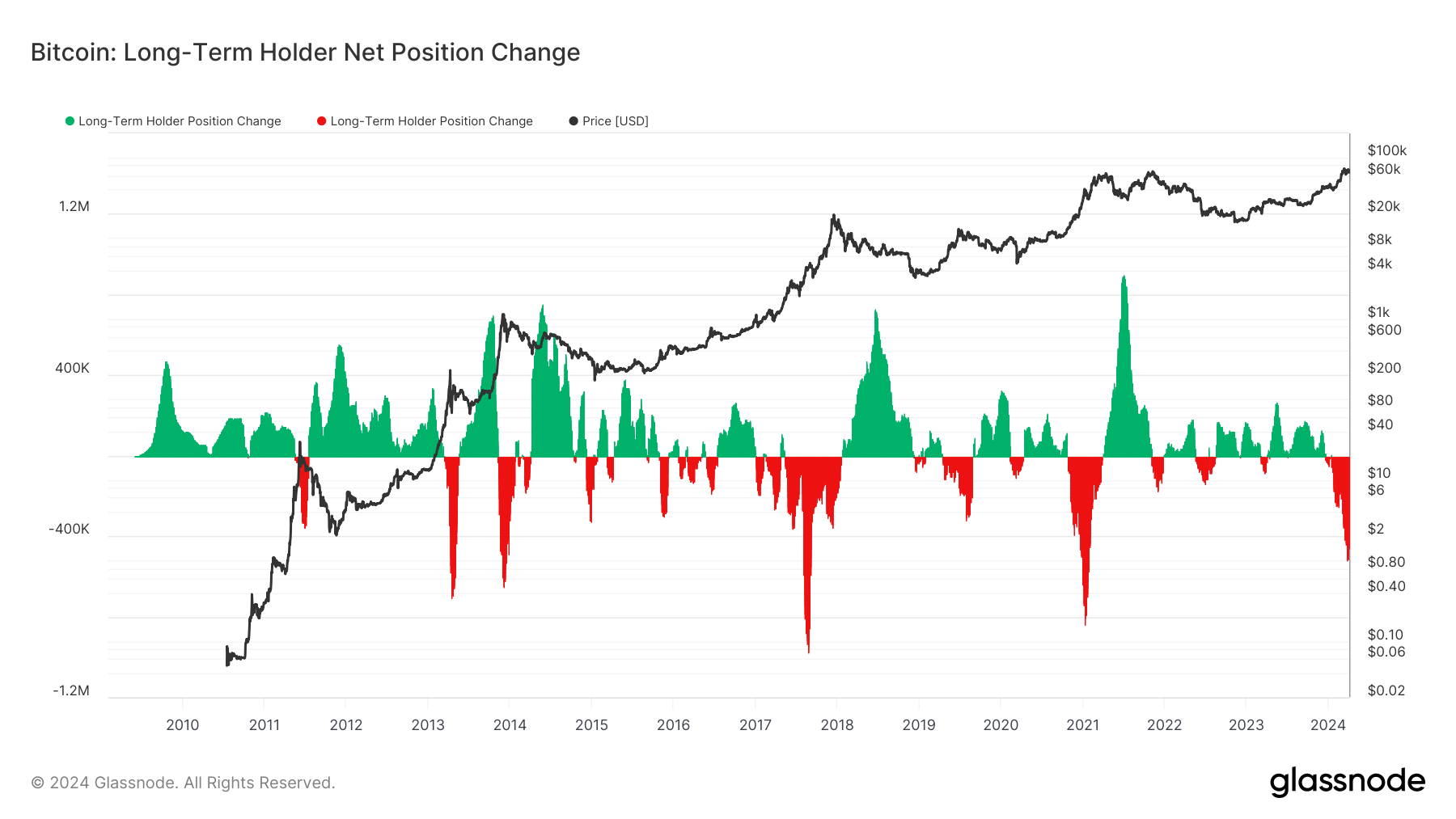 灰度GBTC抛售如何影响比特币长期持有者指标？