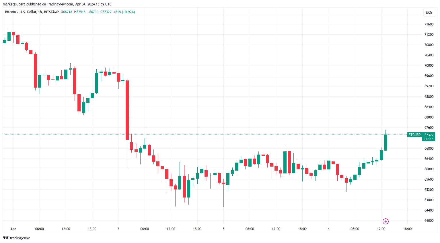 随着美国失业救济人数的增加,比特币价格上涨2%插图 随着美国失业救济人数的增加,比特币价格上涨2%