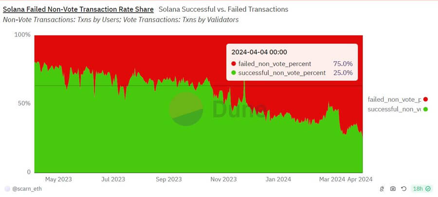 Solana努力解决失败交易激增和用户投诉问题