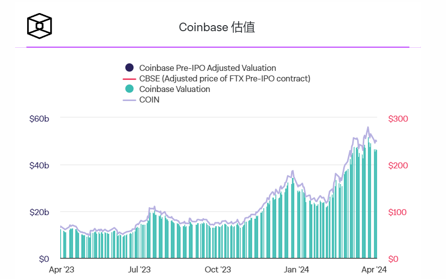 Ark Invest继续进行资产优化，出售价值640万美元的Coinbase股票