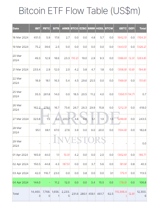 灰度GBTC现货比特币ETF连续第三次录得两位数低流出