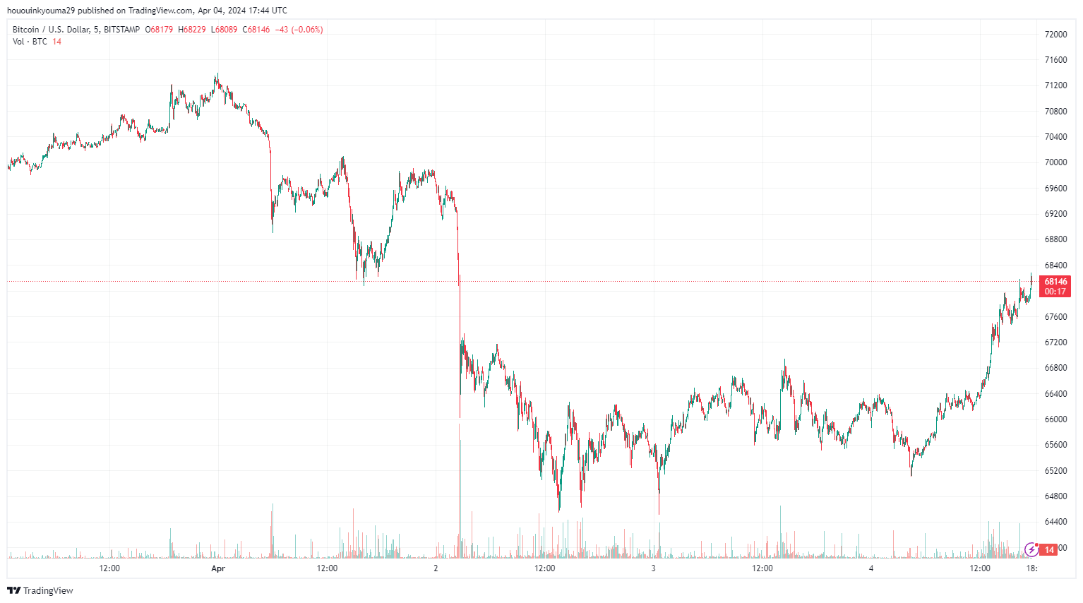 比特币行情看涨信号：积累地址继续大举买入