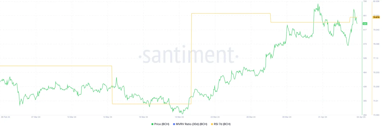 比特币现金BCH价格触及三年高点