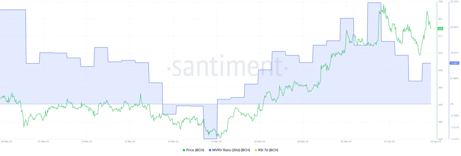 比特币现金BCH价格触及三年高点