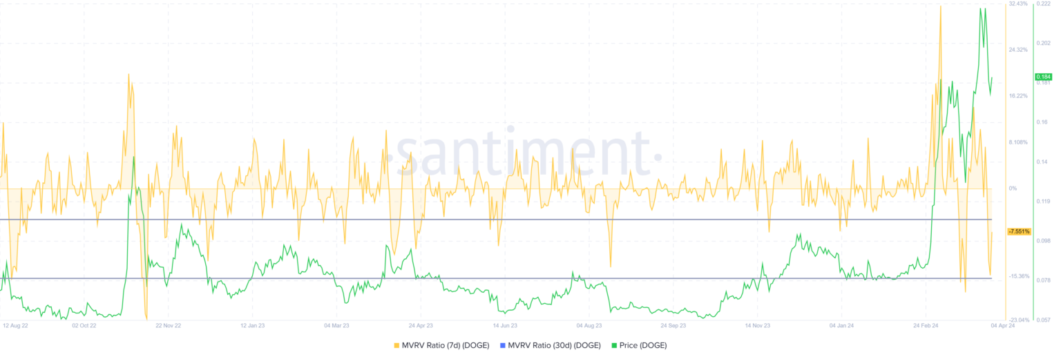 链上指标揭示了购买狗狗币DOGE行情的理想时机