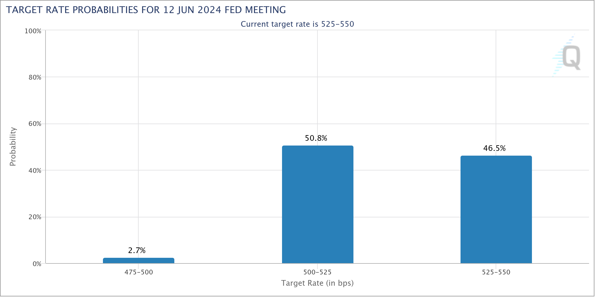 随着贝莱德将美国银行纳入比特币ETF，比特币价格反弹至6.6万美元