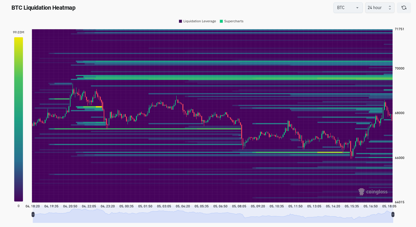 随着贝莱德将美国银行纳入比特币ETF，比特币价格反弹至6.6万美元