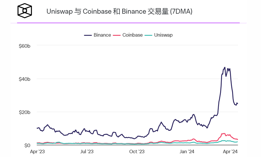 Uniswap交易量达到历史性的2万亿美元插图 Uniswap交易量达到历史性的2万亿美元