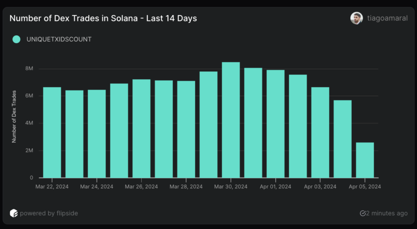 SOL币价格面临跌至137美元的风险