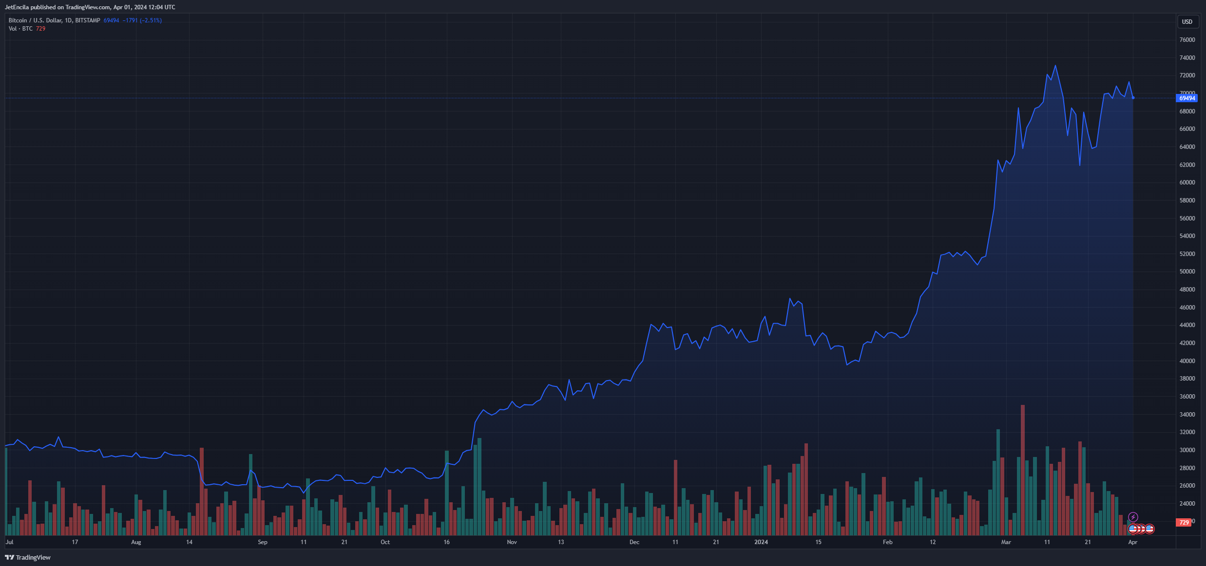 比特币现货ETF狂热降温，比特币投资者正在转移焦点吗？