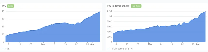 Pendle Finance可能成为DeFi发展的下一个大飞跃