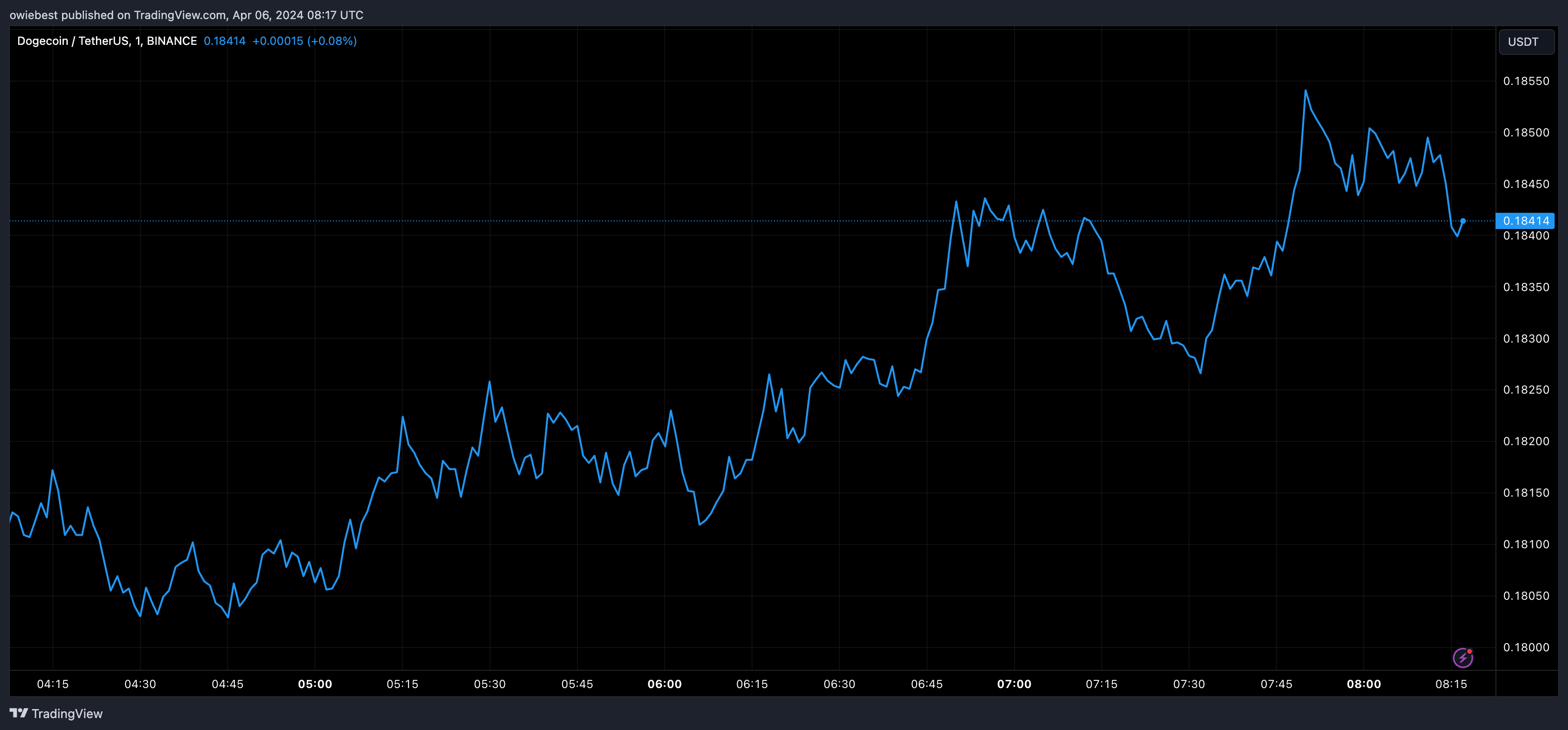随着MEME币需求达到2021年水平,狗狗币、PEPE和WIF引领潮流插图 随着MEME币需求达到2021年水平,狗狗币、PEPE和WIF引领潮流