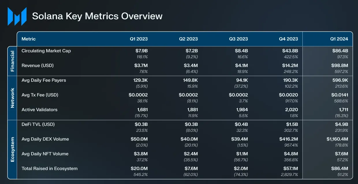 SOL币在第一季度使Pantera Capital的基金增长了66%插图 SOL币在第一季度使Pantera Capital的基金增长了66%