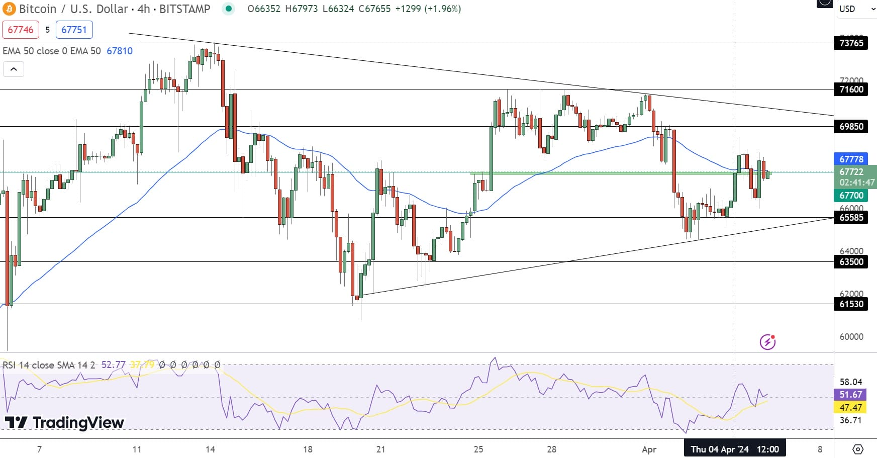 比特币价格预测：比特币行情飙升2%，是时候买入了吗？