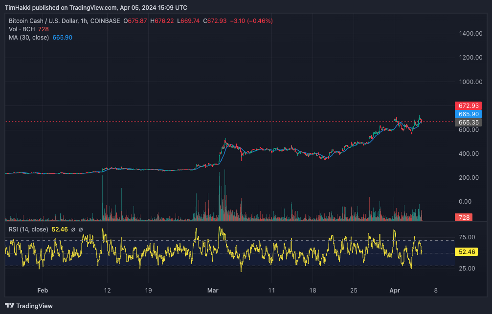 比特币现金BCH价格飙升，现在购买比特币现金太晚了吗？