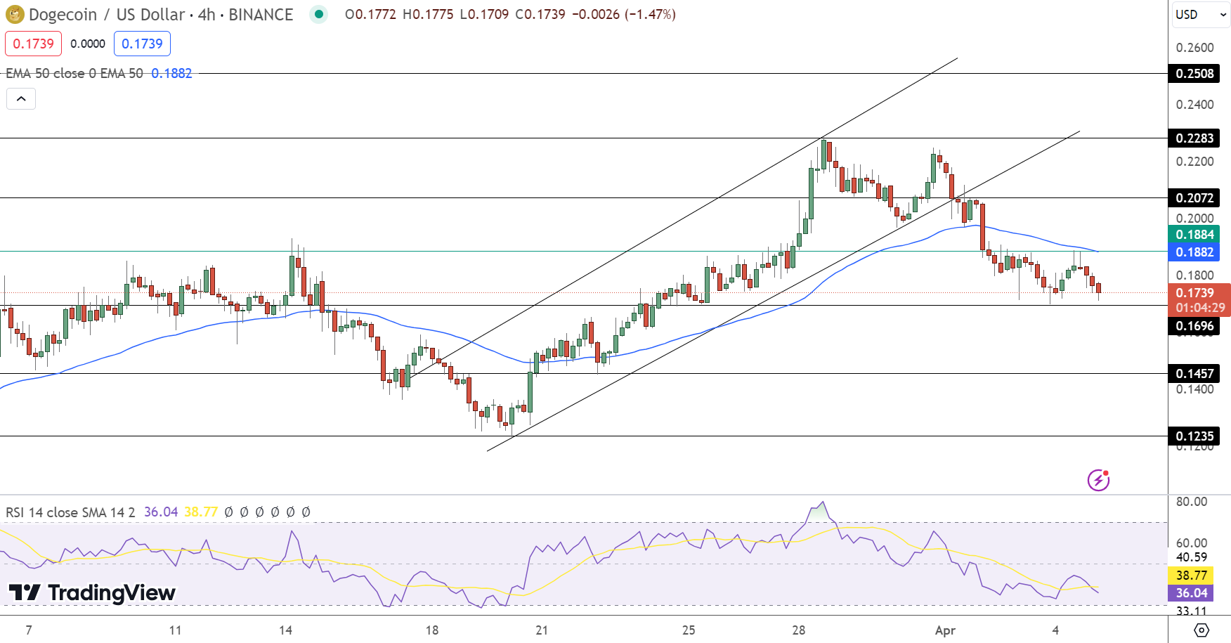 随着DOGE价格的下跌和反弹,狗狗币抛售结束了吗?插图 随着DOGE价格的下跌和反弹,狗狗币抛售结束了吗?